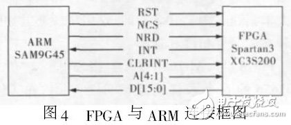 图4 FPGA 与ARM 连接框图