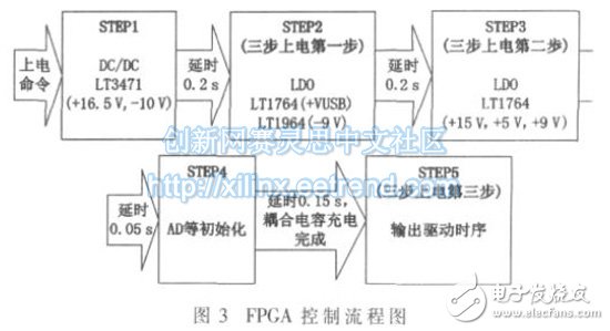 图3：FPGA 控制流程
