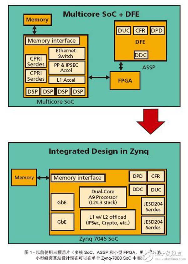 图1 -以前使用三颗芯片（多核SoC、ASSP和小型FPGA，见上图）的小型蜂窝基站设计现在可以在单个Zynq-7000 SoC中实现。