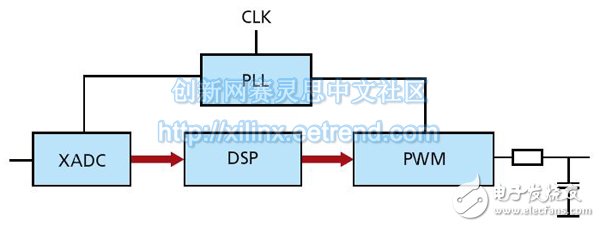 图4 - 赛灵思AMS技术(XADC)与基于PWM的输出相结合