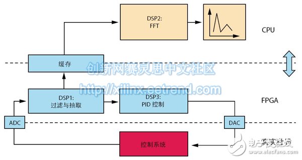 图2 - FPGA与CPU之间的DSP算法分配