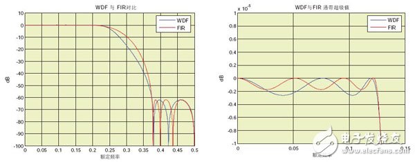 图5：满足相同阻带（左图）和通带（右图）规范的21阶FIR滤波器和五阶WDF