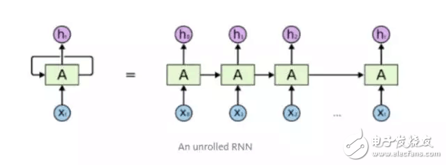 图[4]：RNN模型