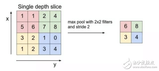 图[3]：2*2过滤器的最大池化示例