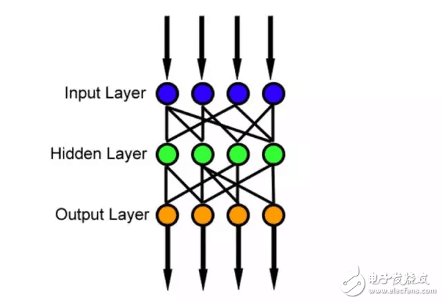 图[1]：前馈神经网络