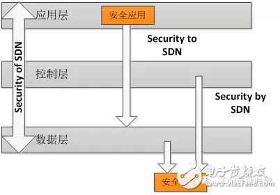 图6 SDN与安全三层关系图示