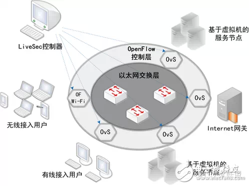 图4 清华大学基于OpenFlow的LiveSec网络安全系统