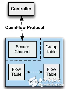 图3 专用OpenFlow交换机的构成