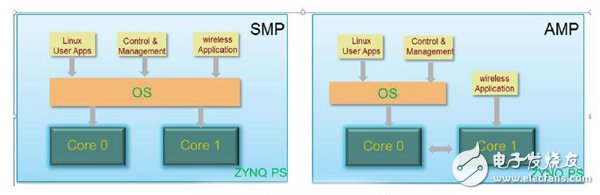 图二 SMP与AMP之比较