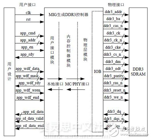 图 2 DDR3控制器的逻辑框图