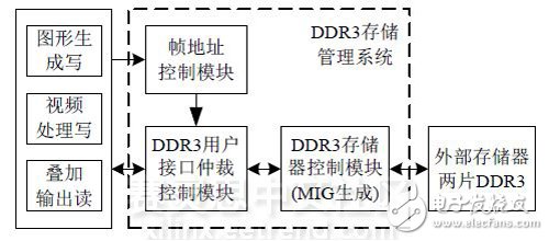 图 1 DDR3存储管理系统设计框图