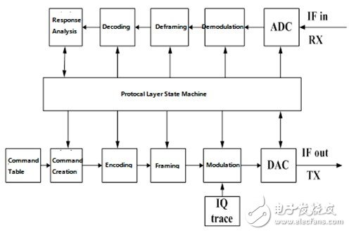 图7. FPGA平台结构框图