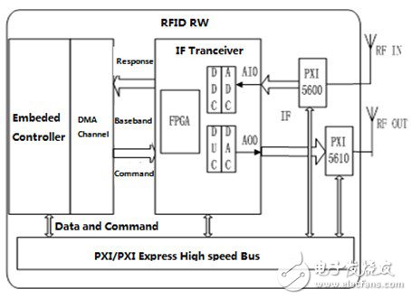 图4. 采用虚拟仪器的RFID系统构架