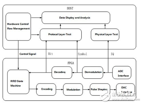 图5. 软件架构与数据流