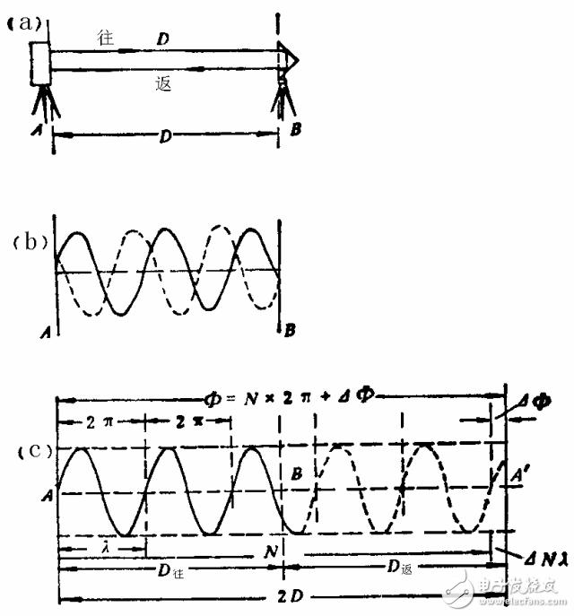 光电测距仪与电磁波测距的基本原理介绍