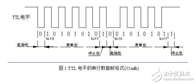 UART数据波形分析
