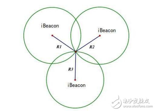 ibeacon室内定位原理