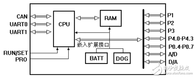 基于C8051F040的嵌入式PLC芯片组及其开发体系