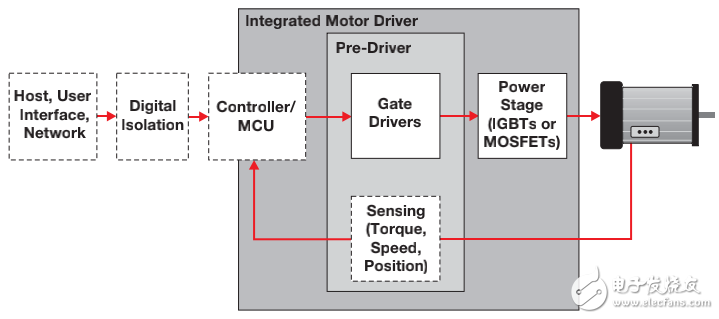TI电机驱动解决方案和电机控制的微控制器的介绍