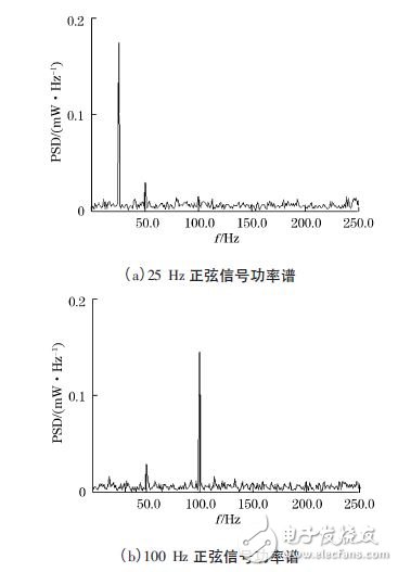 图3 LabVIEW 显示的正弦信号的功率谱分析结果
