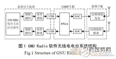 基于GNU Radio 的多速率、多种调制方式、多信道的软件无线电主站电台设计