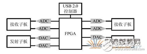 GNU Radio 和USRP 的特性与GSM900M路测仪的系统结构详细介绍
