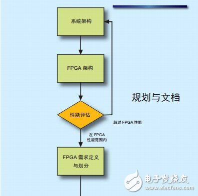 图1 - FPGA开发框架