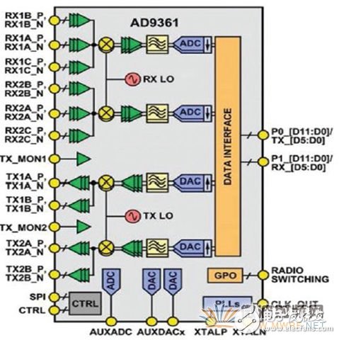 AD9361 RF捷变收发器在软件无线电设计应用的方案