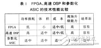 FPGA与参数化ASIC、DSP比较