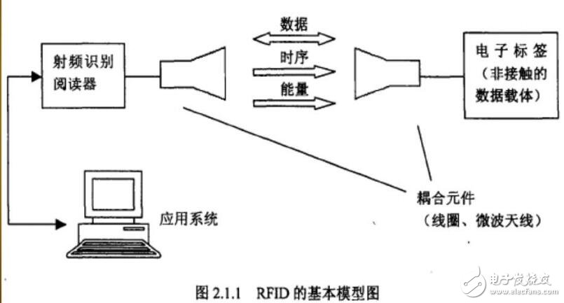 RFID无线射频识别标签系统