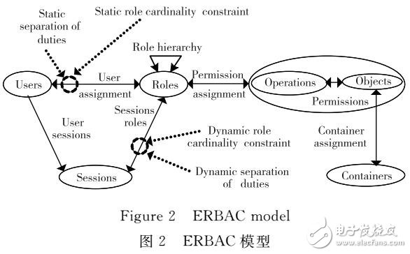 一种扩展的基于角色的访问控制ERBAC模型