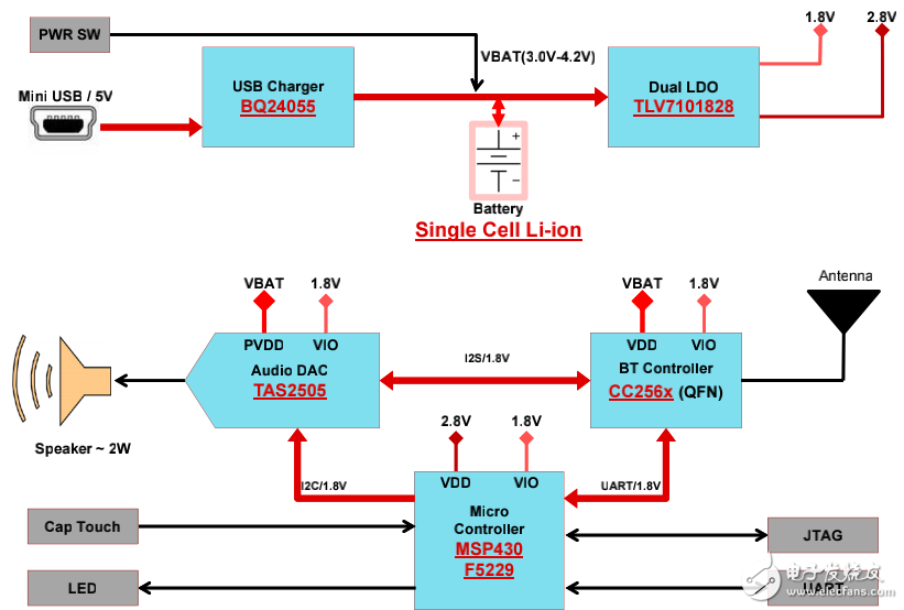 蓝牙和MSP430音频信宿参考设计原理图的分享