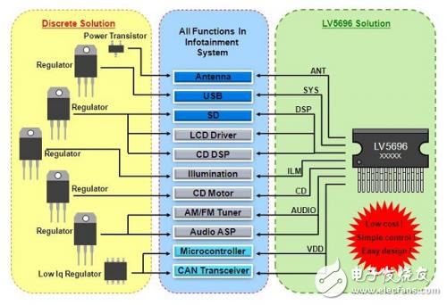 基于LV5696的多输出电源管理芯片解析
