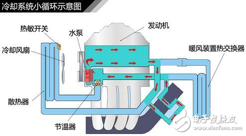 汽车发动机冷却系统作用、组成及工作原理