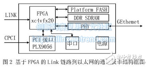 基于FPGA的Link 链路到以太网的通讯板卡结构框图