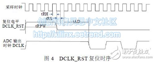 图4 DCLK_RST 复位时序