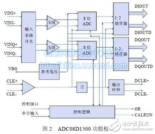 图2 ADC08D1500 功能框架