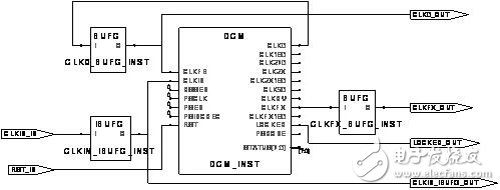 图11 DCM模块的RTL结构示意图
