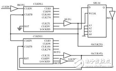 图6 Xilinx DLL 4倍频典型模型示意图