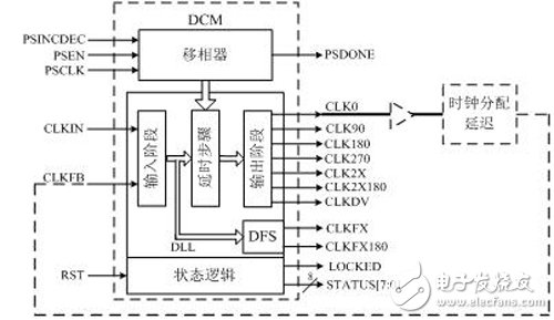 图2 DCM功能块和相应的信号