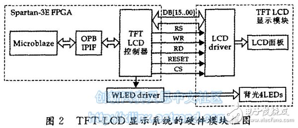 图2 TFT-LCD显示系统的硬件模块框图