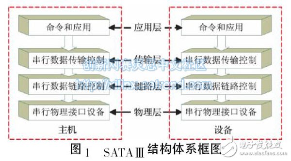 图1 SATAⅢ结构体系框图