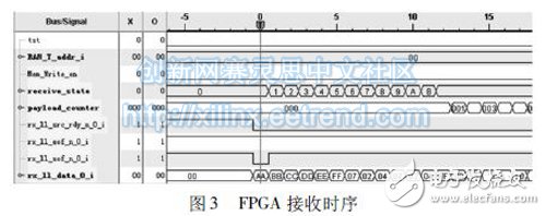 图3 FPGA 接收时序