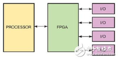 图A：在图中的标准硬件架构中，处理器与FPGA的结合可实现灵活性，同时也让标准化可以利用较高阶的工具，以便在设计流程中获得显著的效益。处理器可让现有的码链接库重复使用，而FPGA则可让客制化的算法具有灵活的实现方式。