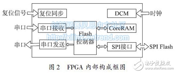 图2 FPGA 内部构成框图