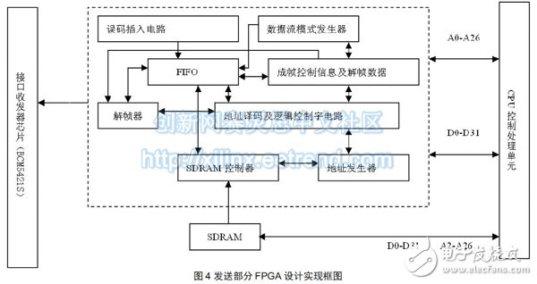 图4 发送部分FPGA 设计实现框图