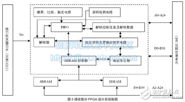 图5 接收部分FPGA 设计实现框图
