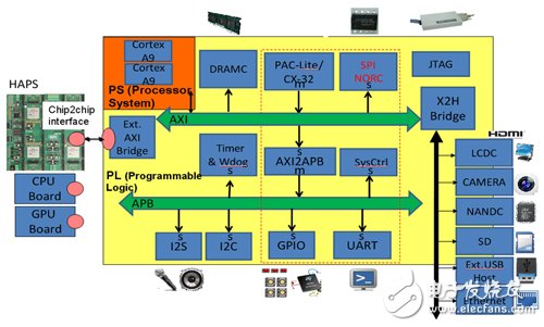 借助FPGA开发SoC原型制作平台（Xilinx的Zynq为例）