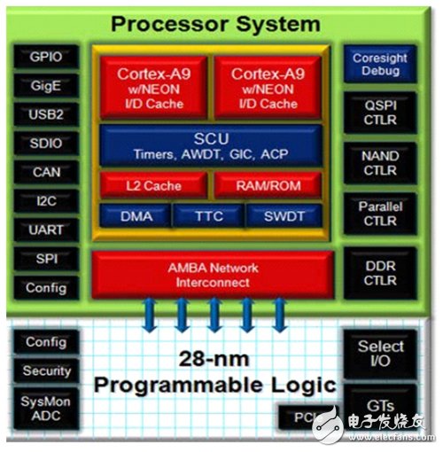 借助FPGA开发SoC原型制作平台（Xilinx的Zynq为例）