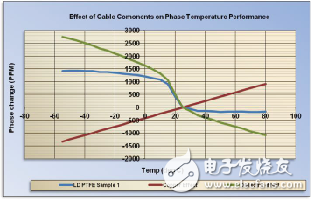 同轴电缆温度稳相材料的新进展